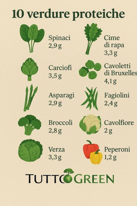 Infografica con verdure più ricche di proteine